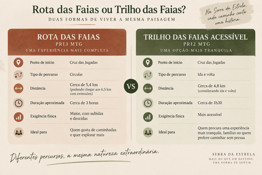 diferença entre rota das faias e trilho das faias